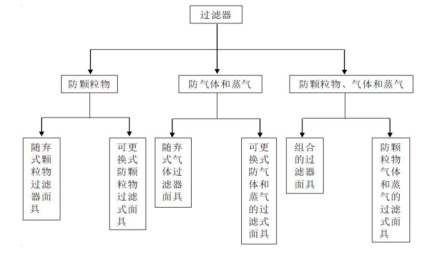 呼吸器分为哪三类_呼吸器分为哪几种类型_呼吸器分为哪三种